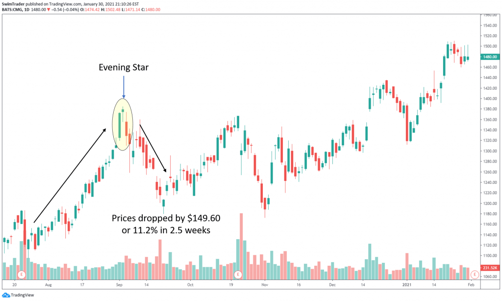 evening star bearish reversal candlestick pattern on the chart of CMG