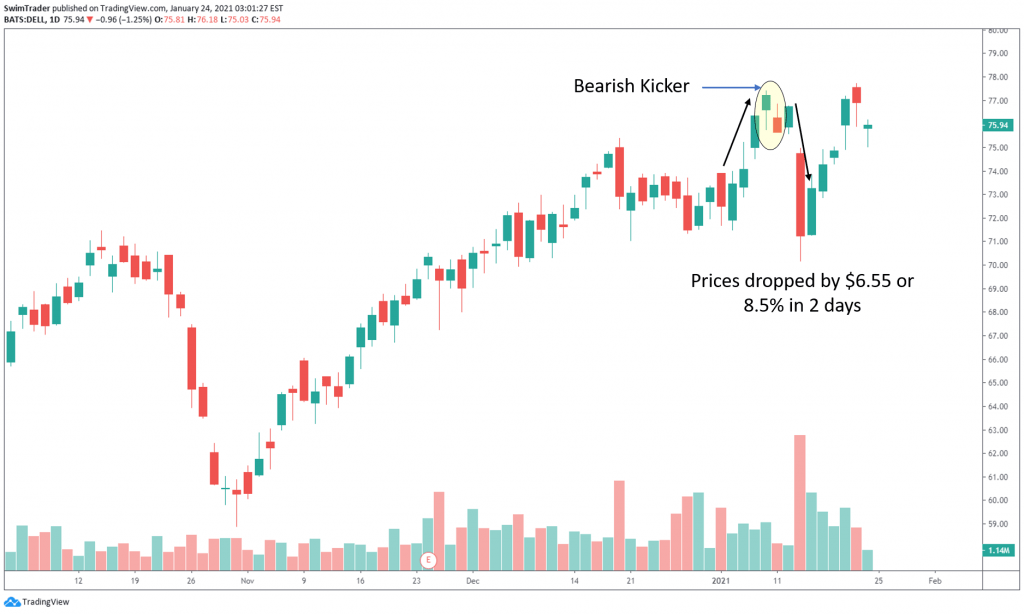 bearish kicker candlestick pattern on the chart of DELL