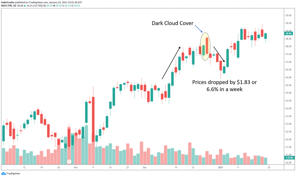 dark cloud cover bearish reversal candlestick pattern on the chart of TPX