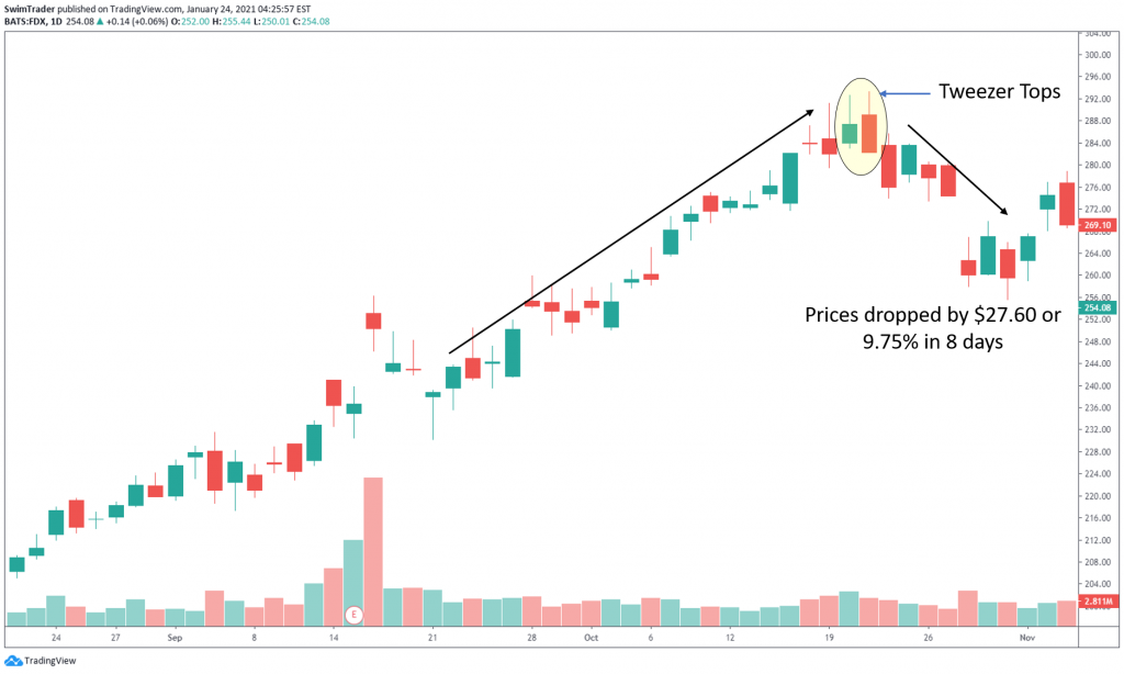 tweezer tops candlestick pattern on the chart of FDX