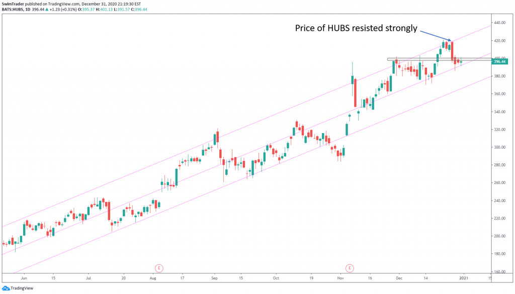 price of HUBS got resisted by the top most trendline