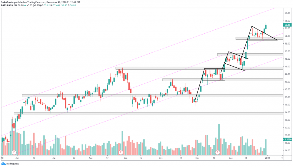 trendlines, support and resistance and chart patterns on chart of PAGS