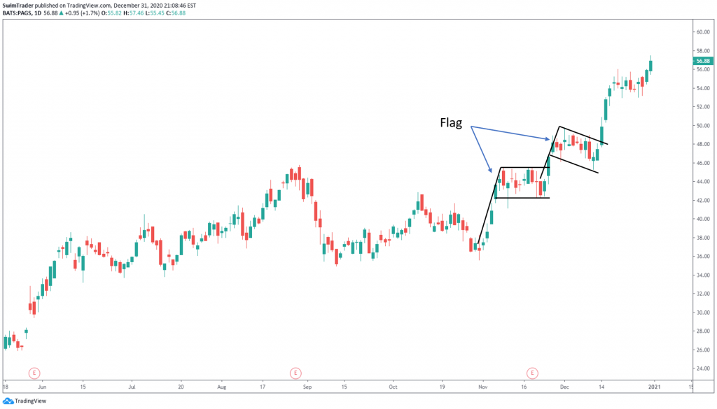 flag pattern on the chart of PAGS