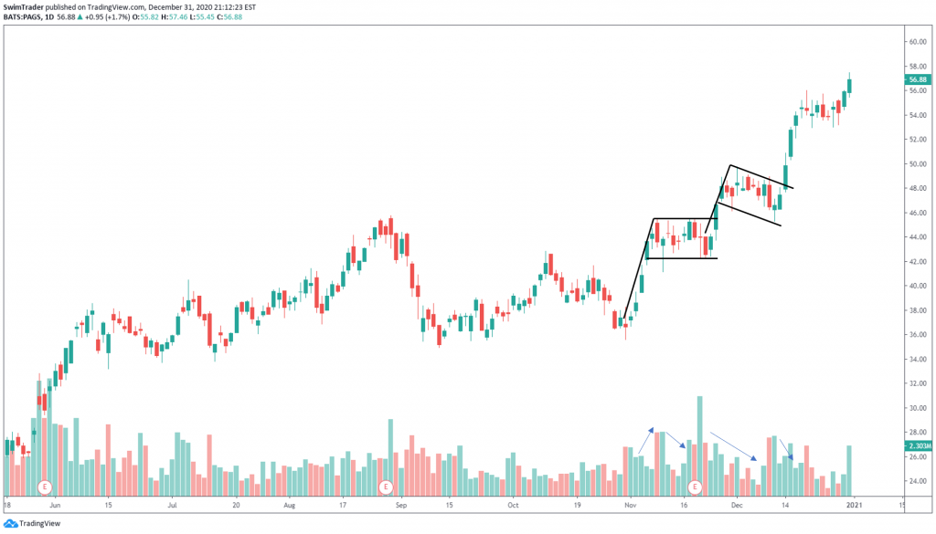 flag patterns with volume indicator on chart of PAGS