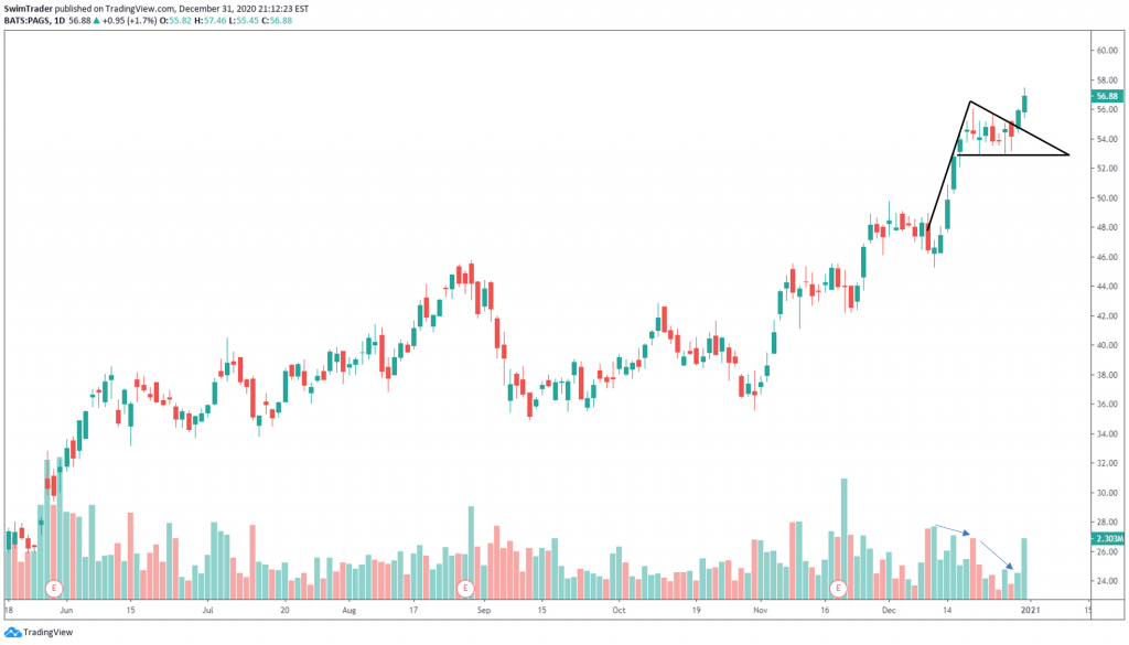 wedge chart pattern with volume indicator on chart of PAGS