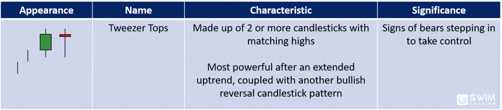 characteristics and significance of tweezer tops candlestick pattern