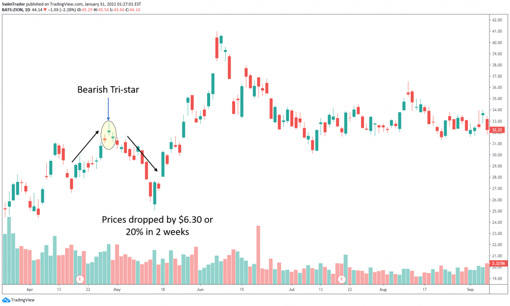 bearish tri-star on the chart of ZION