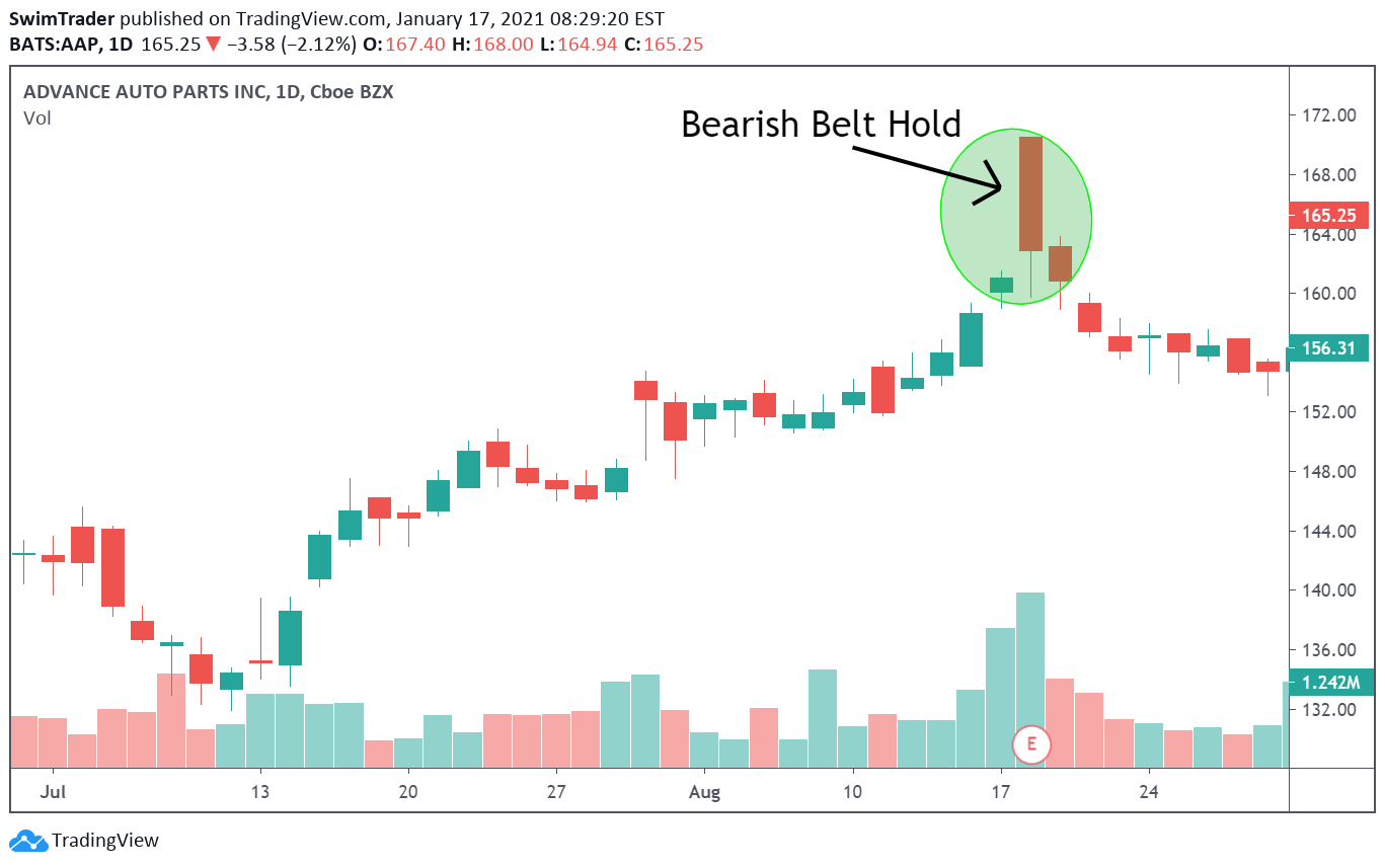 bearish candlesticks - bearish belt hold stock example