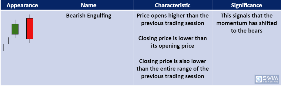 bearish candlesticks - bearish engulfing