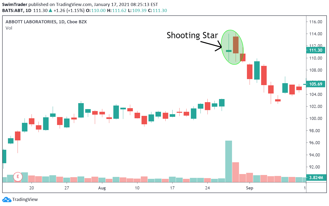 bearish candlesticks - shooting star stock example 