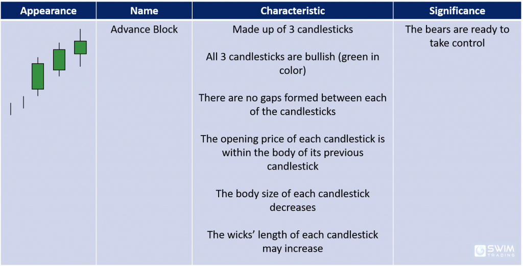 characteristics and significance of Advance Block bearish reversal candlestick pattern