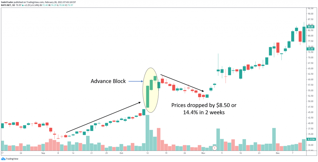 Advance Block bearish reversal candlestick pattern on the chart of NET