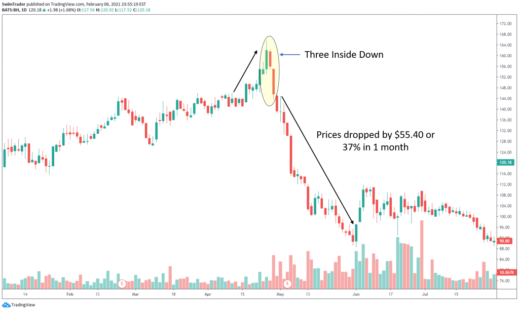 three inside down bearish reversal candlestick pattern on the chart of BH