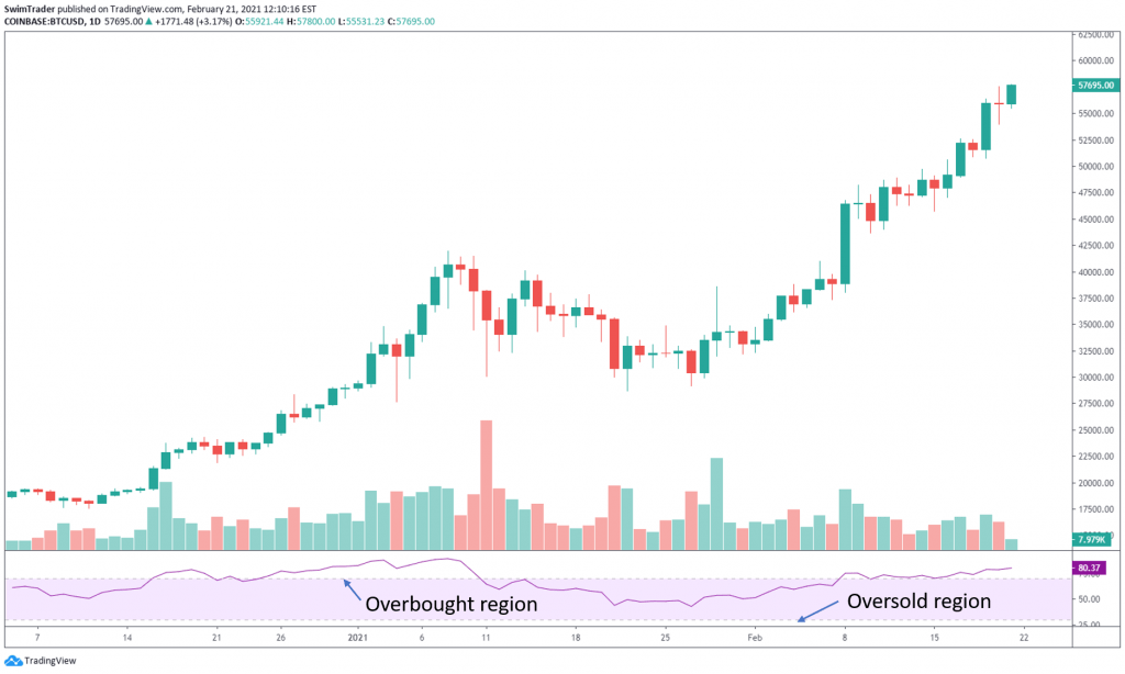 chart of BTCUSD with RSI