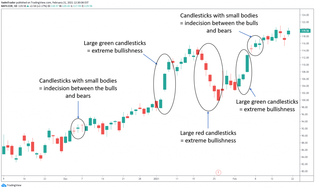 chart of COF candlesticks