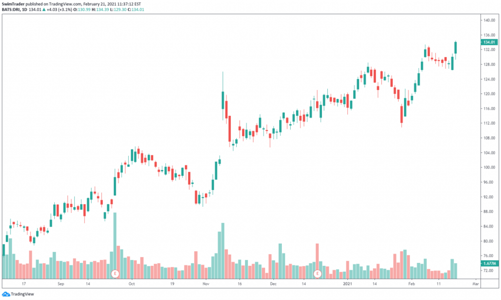 chart of DRI with volume indicator