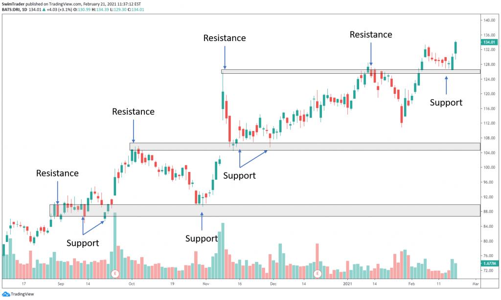 chart of DRI with support and resistance zones plotted