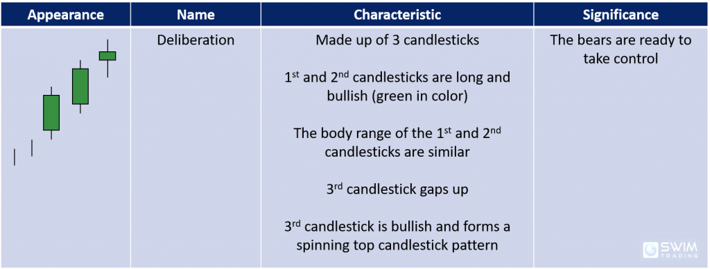 characteristic and significance of Deliberation bearish reversal candlestick pattern