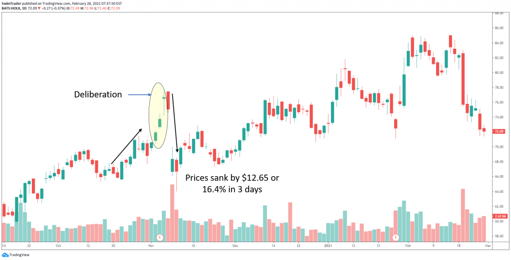 Deliberation bearish reversal candlestick pattern on the chart of HOLX