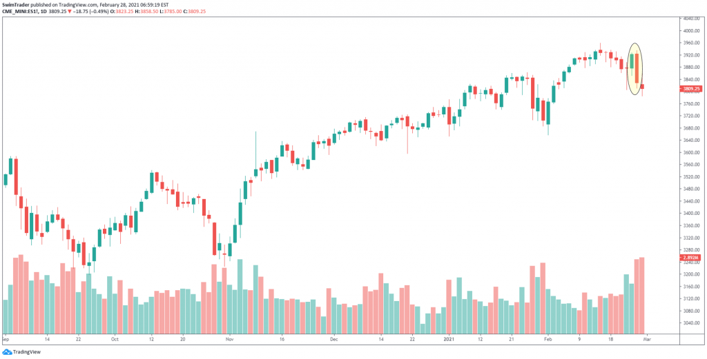 Chart of ES1! showing a bearish engulfing candlestick pattern