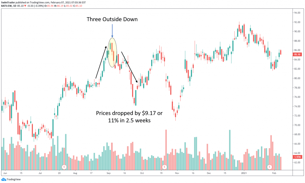 three outside down bearish reversal candlestick pattern on the chart of EW