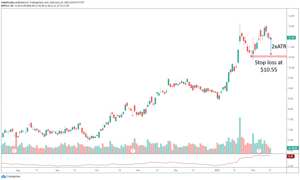 chart of F with 2xATR marked out as stop loss level