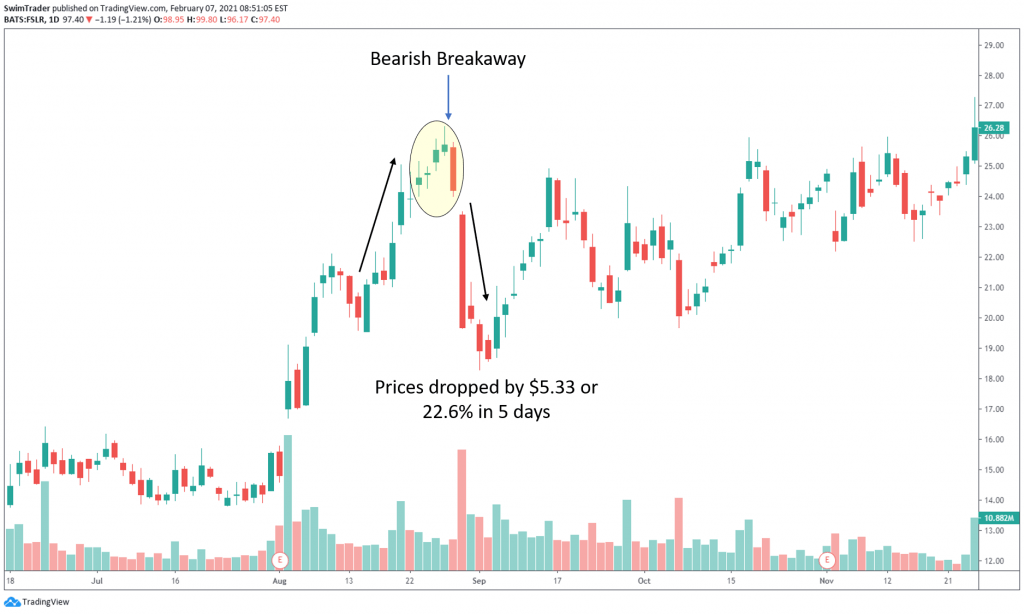 bearish breakaway bearish reversal candlestick pattern on the chart of FSLR