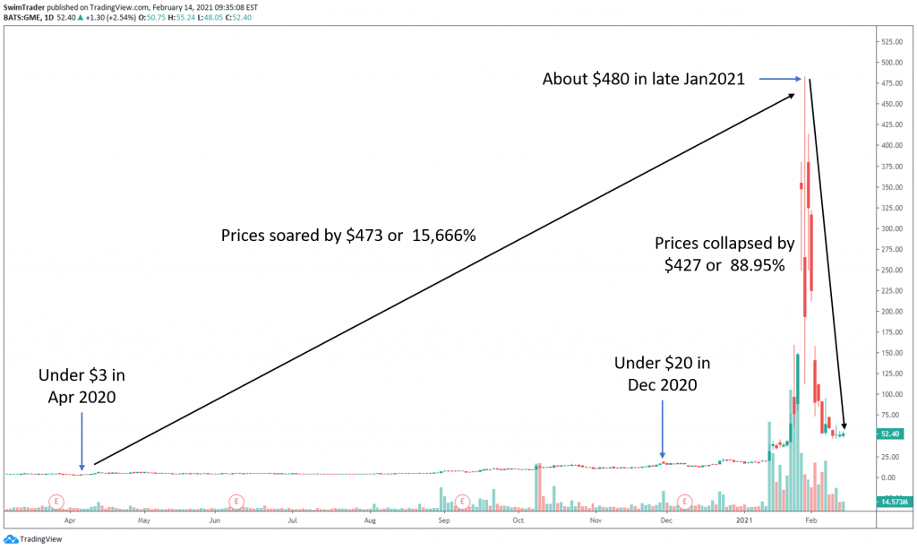 chart of GME, a small cap company