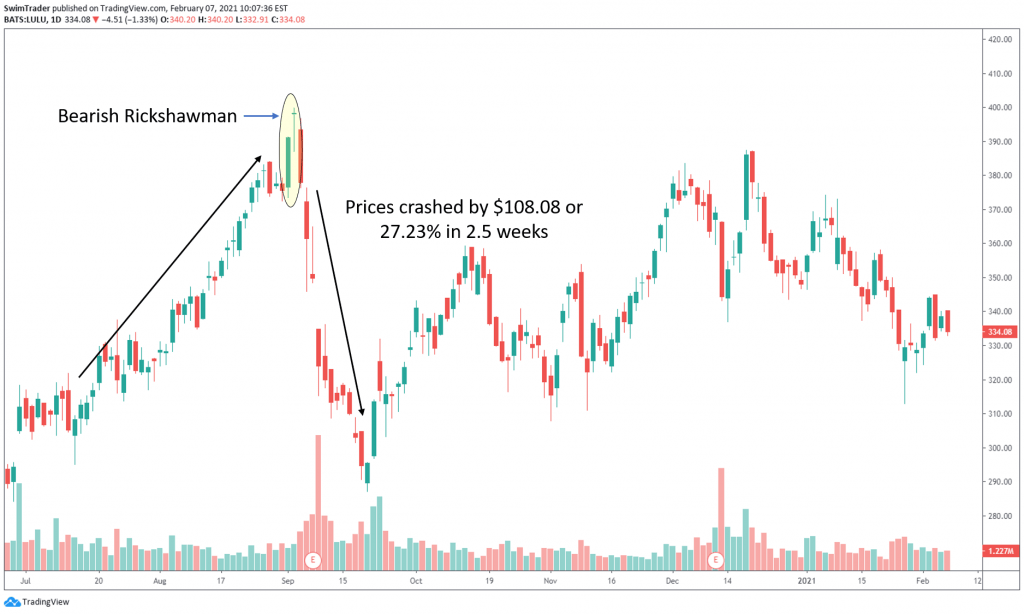 bearish rickshawman bearish reversal candlestick pattern on the chart of LULU