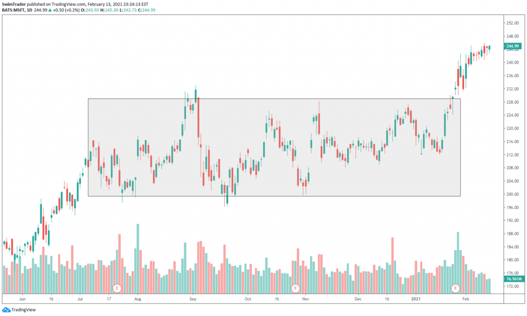 chart of MSFT