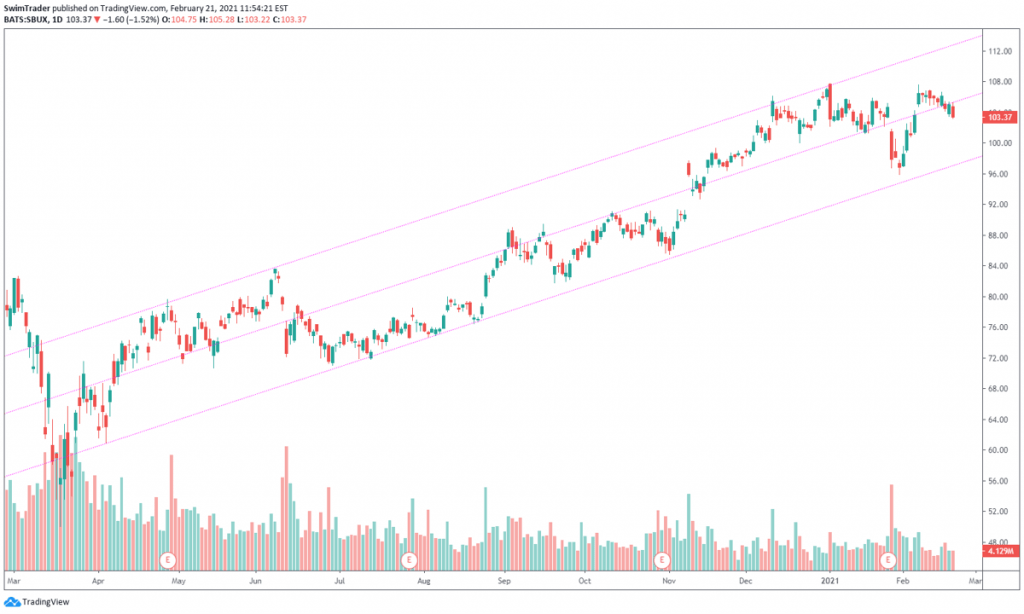  chart of SBUX with trendlines