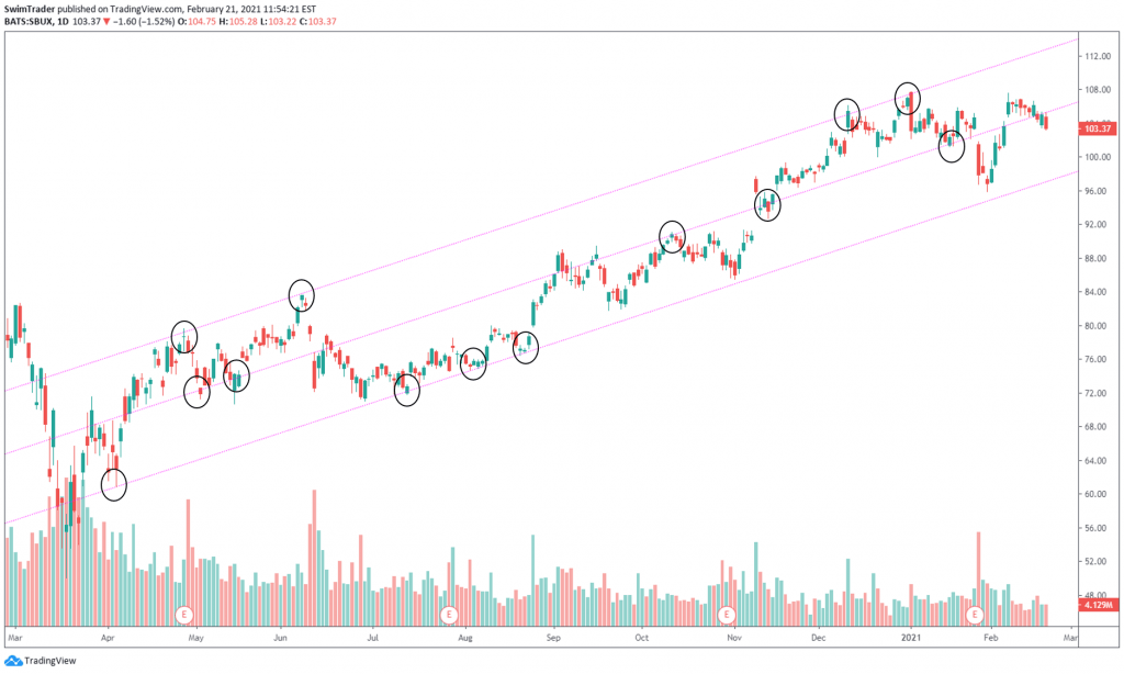 chart of SBUX with trendlines and touchpoints