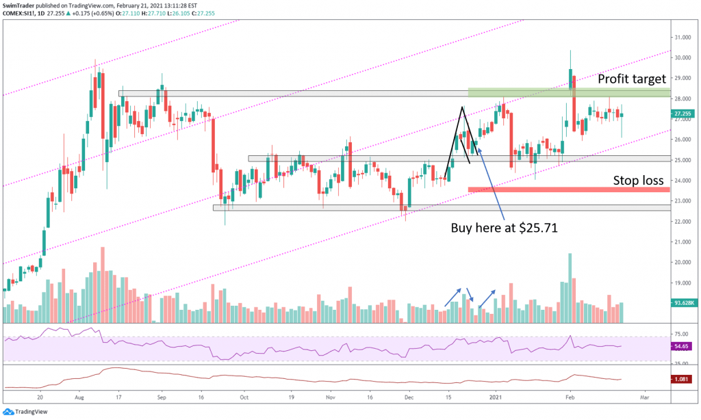 chart of silver futures and flag chart pattern 