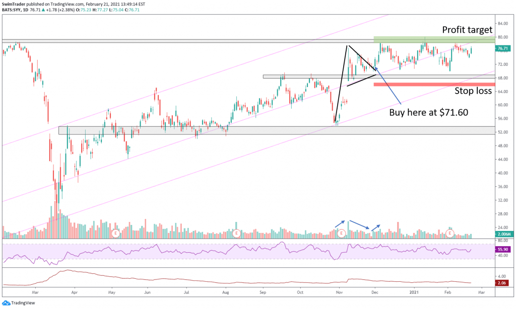 chart of SYY and pennant chart pattern 