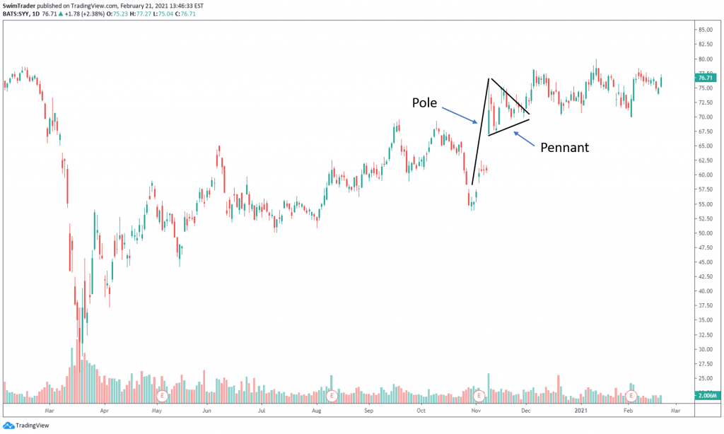 chart of SYY showing Pole and Pennant