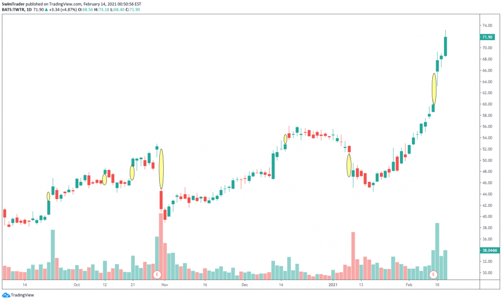 chart of TWTR with gaps