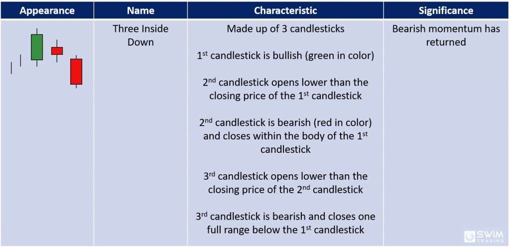 Characteristics and significance of the three inside down bearish reversal candlestick pattern