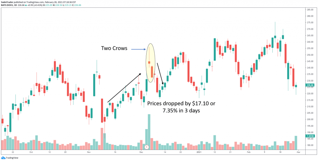 Two Crows bearish reversal candlestick pattern on chart of DOCU