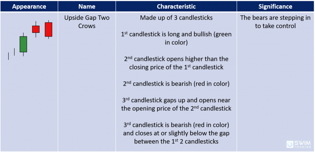 characteristics and significance of Upside Gap Two Crows candlestick pattern
