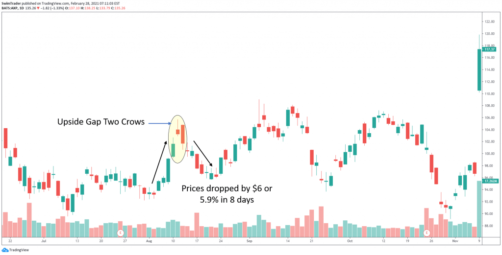 Upside Gap Two Crows bearish candlestick pattern on the chart of AXP